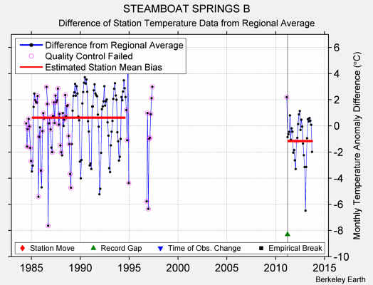 STEAMBOAT SPRINGS B difference from regional expectation