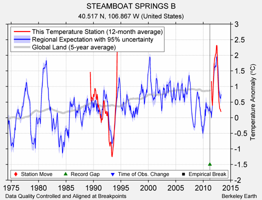 STEAMBOAT SPRINGS B comparison to regional expectation