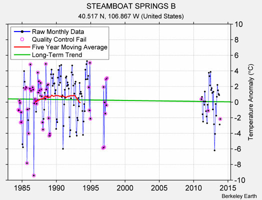 STEAMBOAT SPRINGS B Raw Mean Temperature