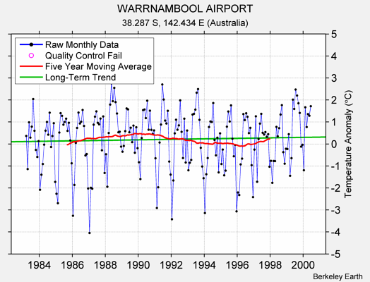 WARRNAMBOOL AIRPORT Raw Mean Temperature