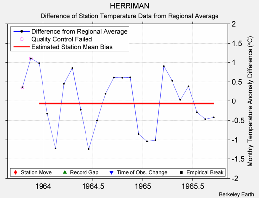 HERRIMAN difference from regional expectation