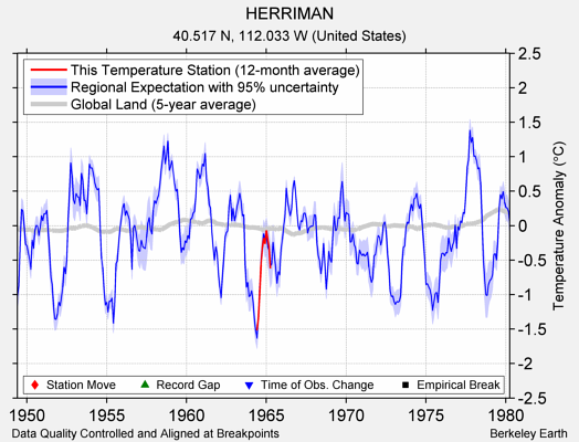 HERRIMAN comparison to regional expectation