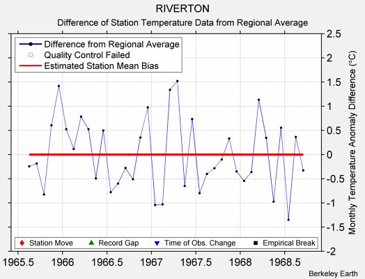 RIVERTON difference from regional expectation