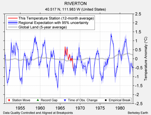 RIVERTON comparison to regional expectation