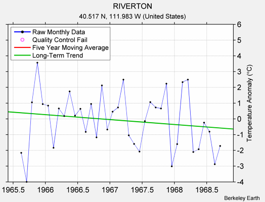 RIVERTON Raw Mean Temperature