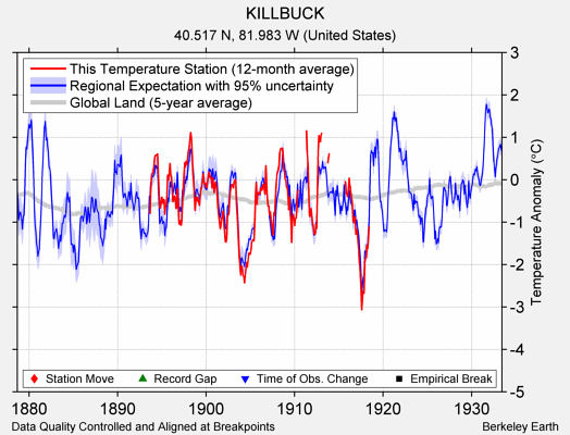 KILLBUCK comparison to regional expectation