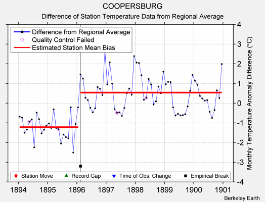 COOPERSBURG difference from regional expectation