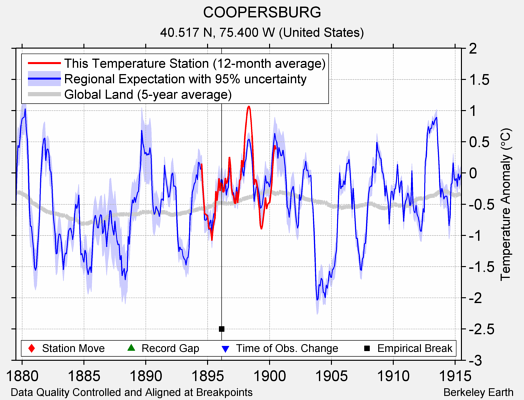 COOPERSBURG comparison to regional expectation