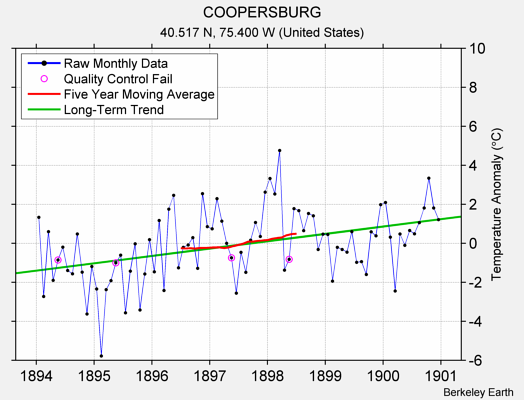 COOPERSBURG Raw Mean Temperature