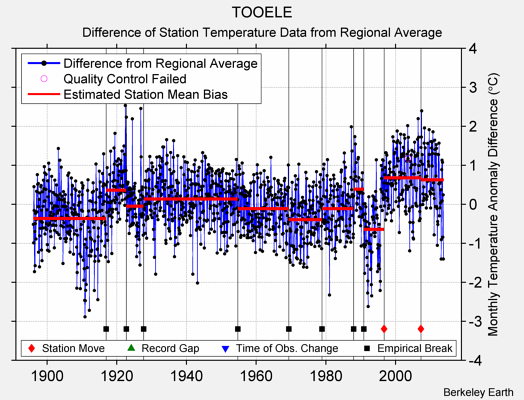 TOOELE difference from regional expectation