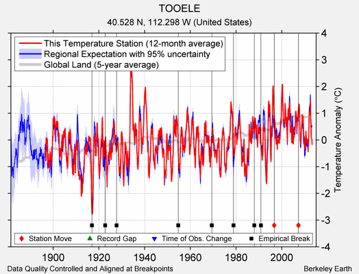 TOOELE comparison to regional expectation