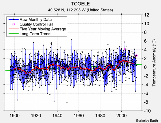 TOOELE Raw Mean Temperature