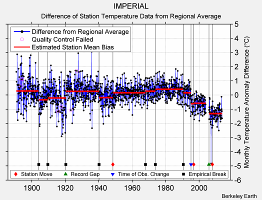 IMPERIAL difference from regional expectation