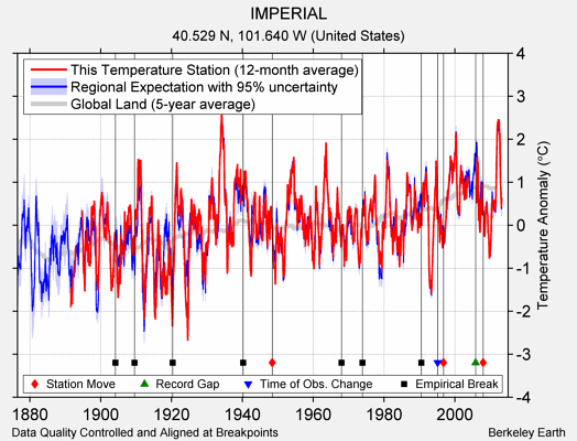 IMPERIAL comparison to regional expectation