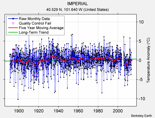 IMPERIAL Raw Mean Temperature