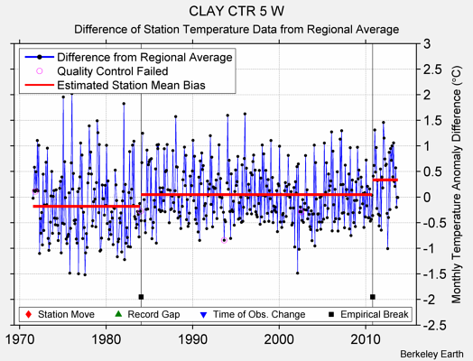 CLAY CTR 5 W difference from regional expectation