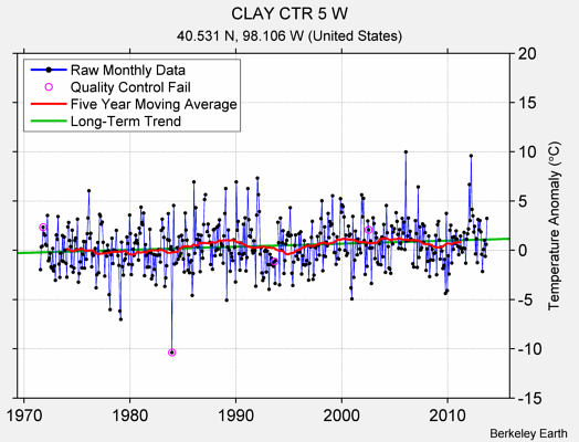 CLAY CTR 5 W Raw Mean Temperature