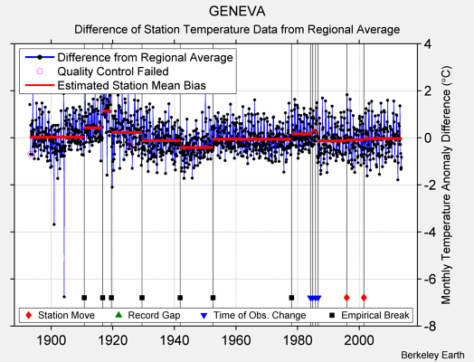 GENEVA difference from regional expectation