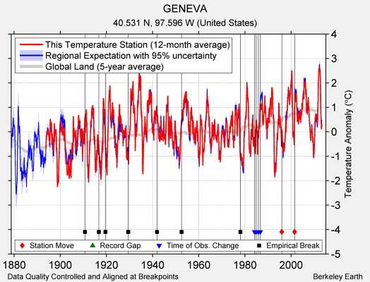 GENEVA comparison to regional expectation