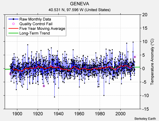 GENEVA Raw Mean Temperature