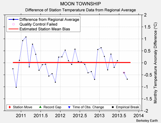 MOON TOWNSHIP difference from regional expectation