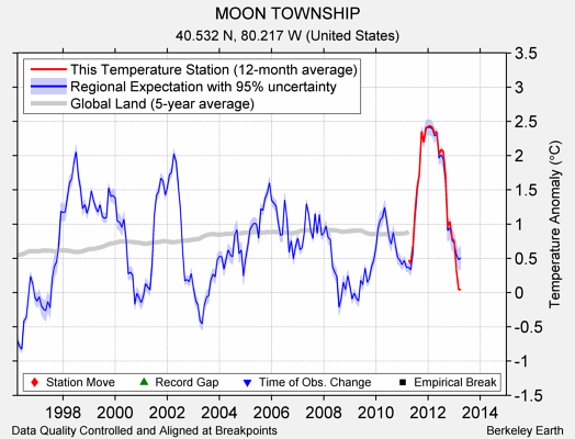 MOON TOWNSHIP comparison to regional expectation