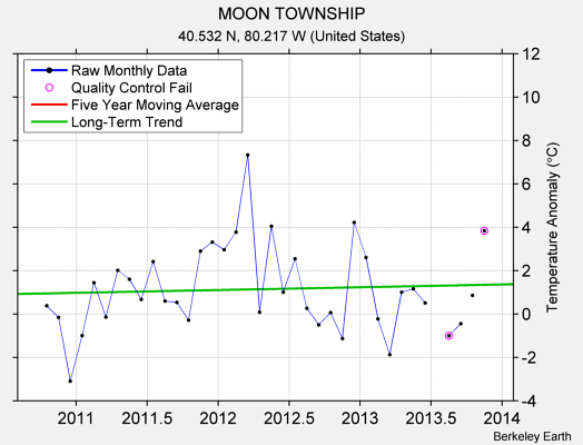 MOON TOWNSHIP Raw Mean Temperature