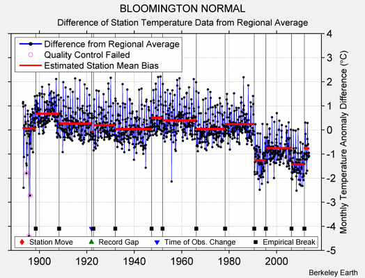 BLOOMINGTON NORMAL difference from regional expectation