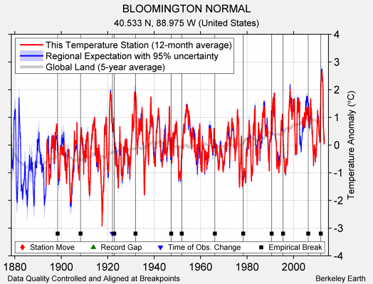 BLOOMINGTON NORMAL comparison to regional expectation