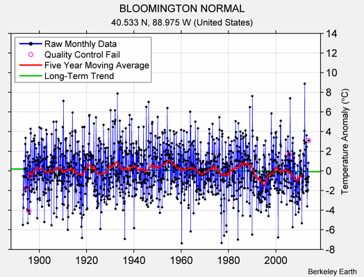 BLOOMINGTON NORMAL Raw Mean Temperature