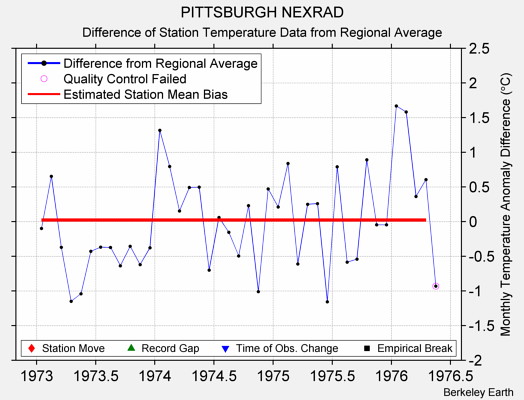 PITTSBURGH NEXRAD difference from regional expectation