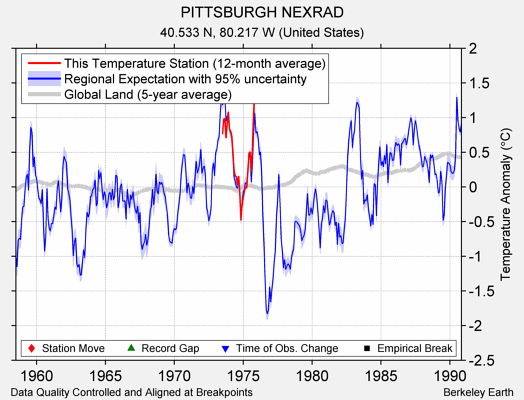 PITTSBURGH NEXRAD comparison to regional expectation