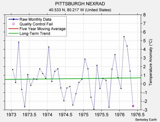 PITTSBURGH NEXRAD Raw Mean Temperature