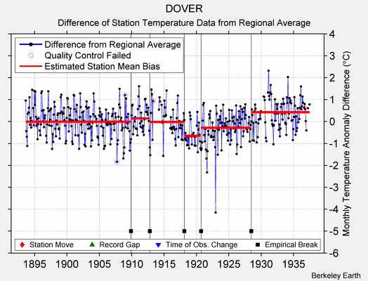 DOVER difference from regional expectation