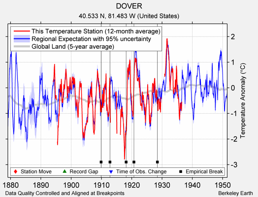 DOVER comparison to regional expectation