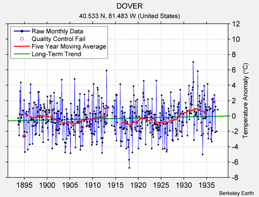 DOVER Raw Mean Temperature