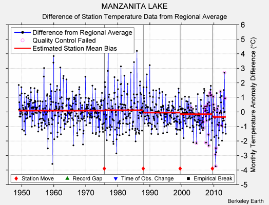 MANZANITA LAKE difference from regional expectation