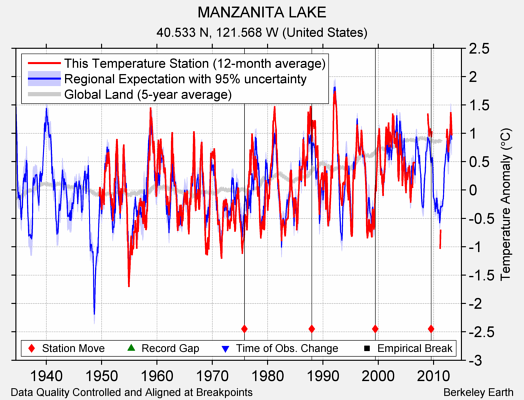 MANZANITA LAKE comparison to regional expectation