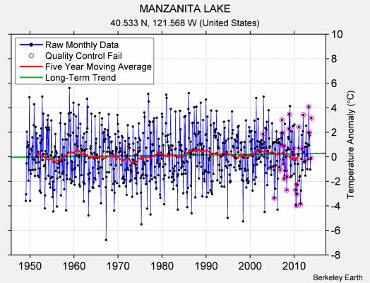 MANZANITA LAKE Raw Mean Temperature