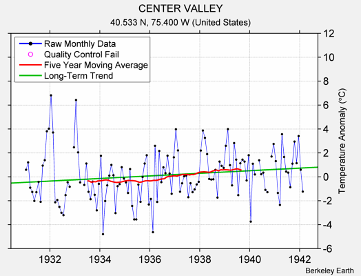 CENTER VALLEY Raw Mean Temperature