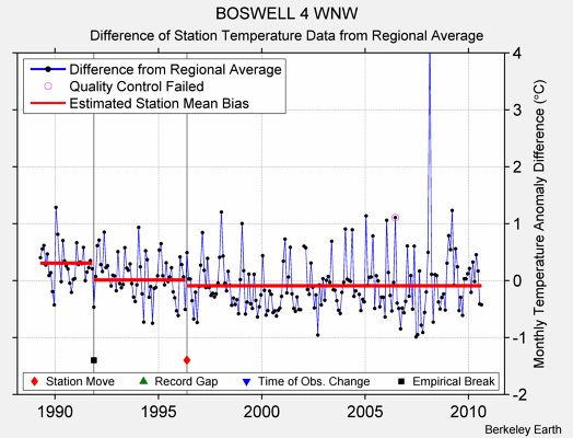 BOSWELL 4 WNW difference from regional expectation