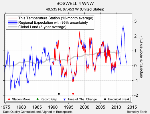 BOSWELL 4 WNW comparison to regional expectation