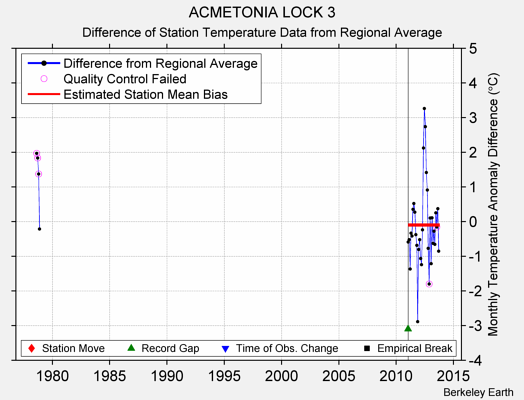 ACMETONIA LOCK 3 difference from regional expectation