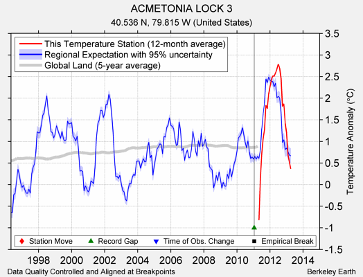 ACMETONIA LOCK 3 comparison to regional expectation