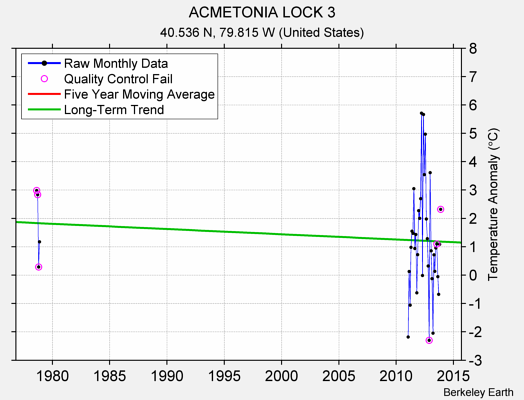 ACMETONIA LOCK 3 Raw Mean Temperature