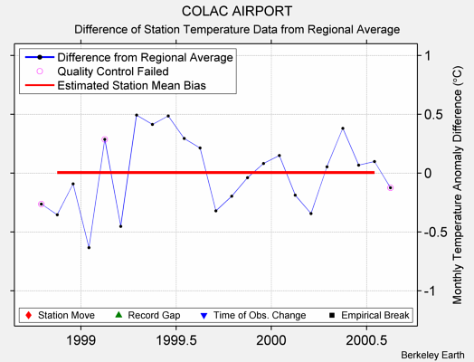 COLAC AIRPORT difference from regional expectation