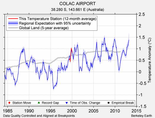 COLAC AIRPORT comparison to regional expectation