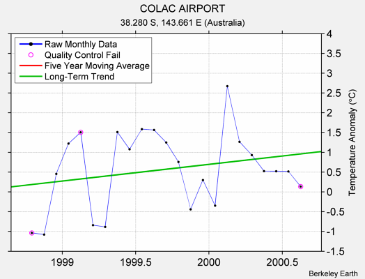 COLAC AIRPORT Raw Mean Temperature