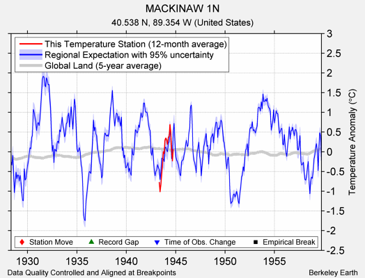 MACKINAW 1N comparison to regional expectation