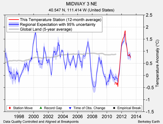 MIDWAY 3 NE comparison to regional expectation